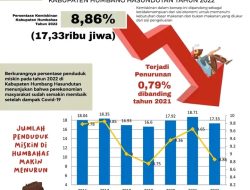 Jumlah dan Persentase Penduduk Miskin di Humbang Hasundutan 2016-2022