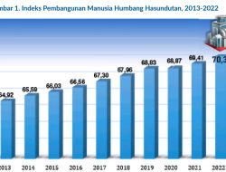 Indeks Pembangunan Manusia Humbahas Tumbuh 1,3 Persen