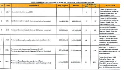 Bangun SDM, Humbahas Gelontorkan Dana Beasiswa Sebesar 9.8M Sejak Tahun 2017
