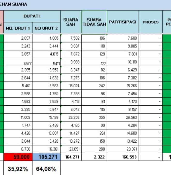 JTP-Dens Meraih 64,08%,Satika-Sarlandy 35,92%, Djonggi Napitupulu: ”Selamatkan APBD Tapanuli Utara”