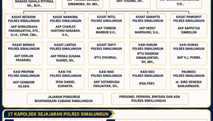 Resmi Diumumkan, Berikut Susunan Lengkap Pejabat Utama dan 17 Kapolsek Baru Polres Simalungun